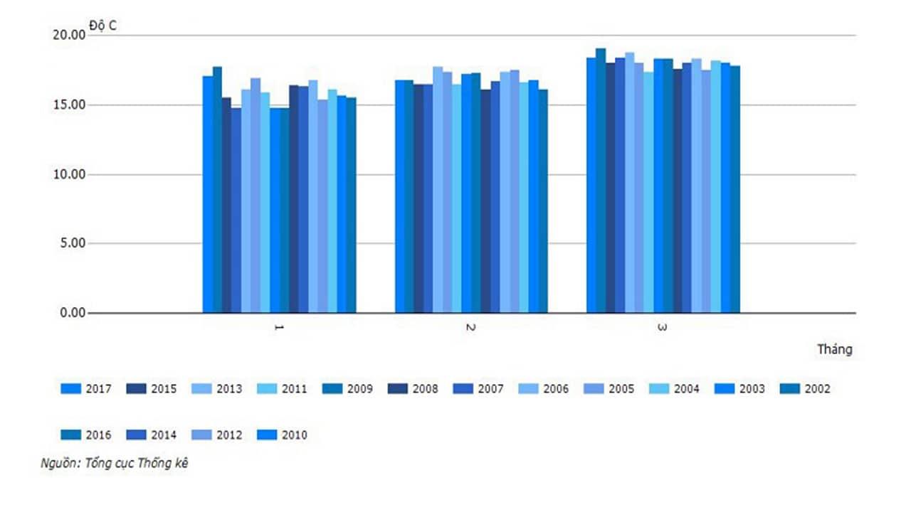 Biên độ nhiệt trung bình 3 tháng mùa xuân thống kê từ năm 2010 - 2017