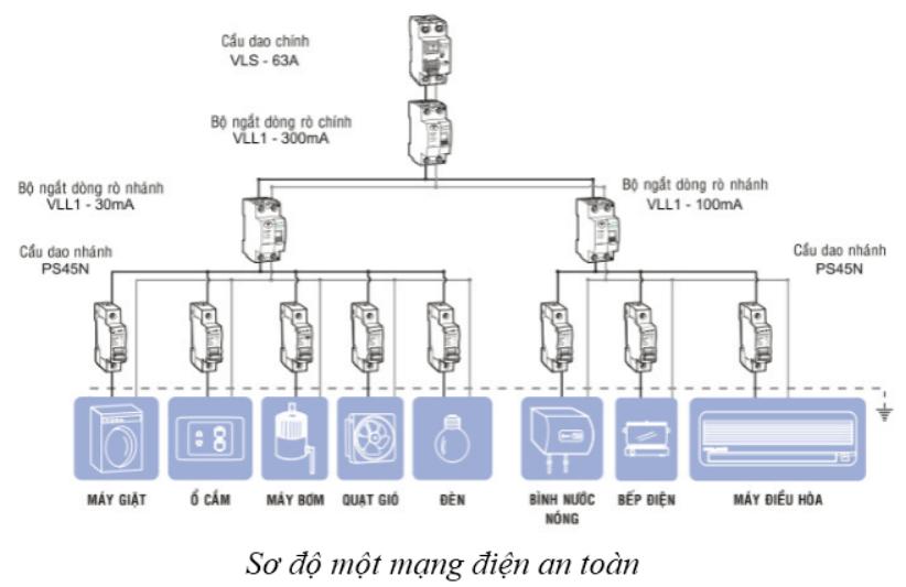 Sử dụng an toàn và tiết kiệm điện chi tiết Vật Lý 9