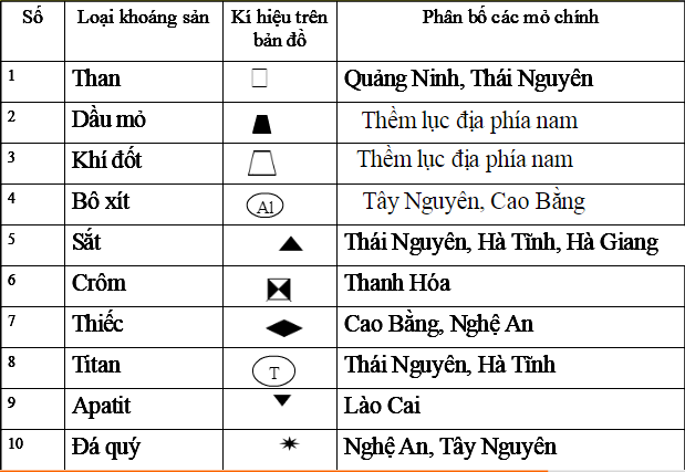 Địa lí 8 Bài 27: Thực hành Đọc bản đồ Việt Nam