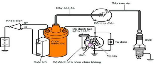 Lý thuyết Công nghệ 11: Bài 29. Hệ thống đánh lửa