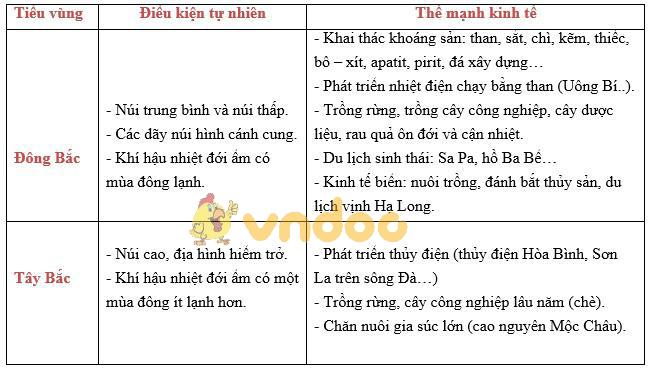 Địa 9 bài 17: Vùng Trung du và miền núi Bắc Bộ