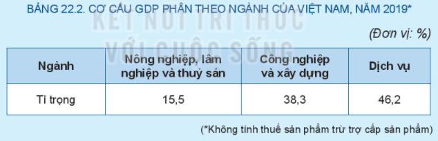 Giải SGK Địa lí 10 Bài 22 (Kết nối tri thức): Cơ cấu kinh tế, tổng sản phẩm trong nước và tổng thu nhập quốc gia