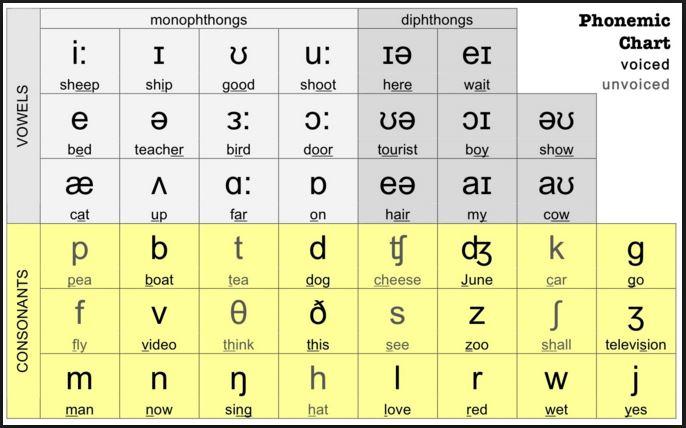 Cách phát âm nguyên âm đôi (diphthongs) trong tiếng Anh chuẩn nhất