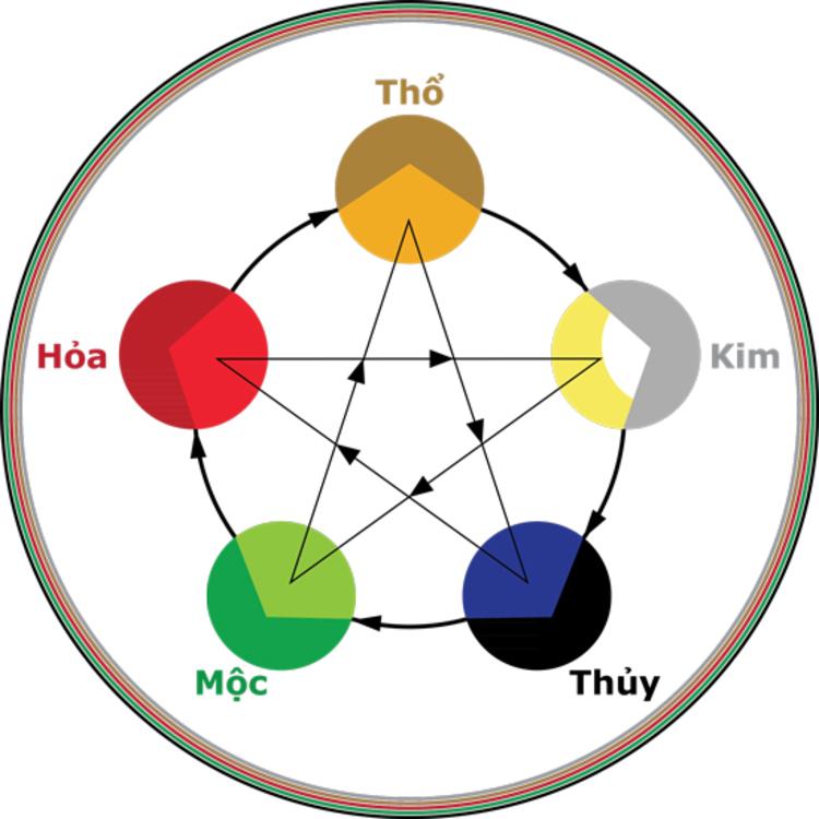 Mệnh Thủy hợp mệnh gì? Khắc mệnh gì trong tình yêu, sự nghiệp?