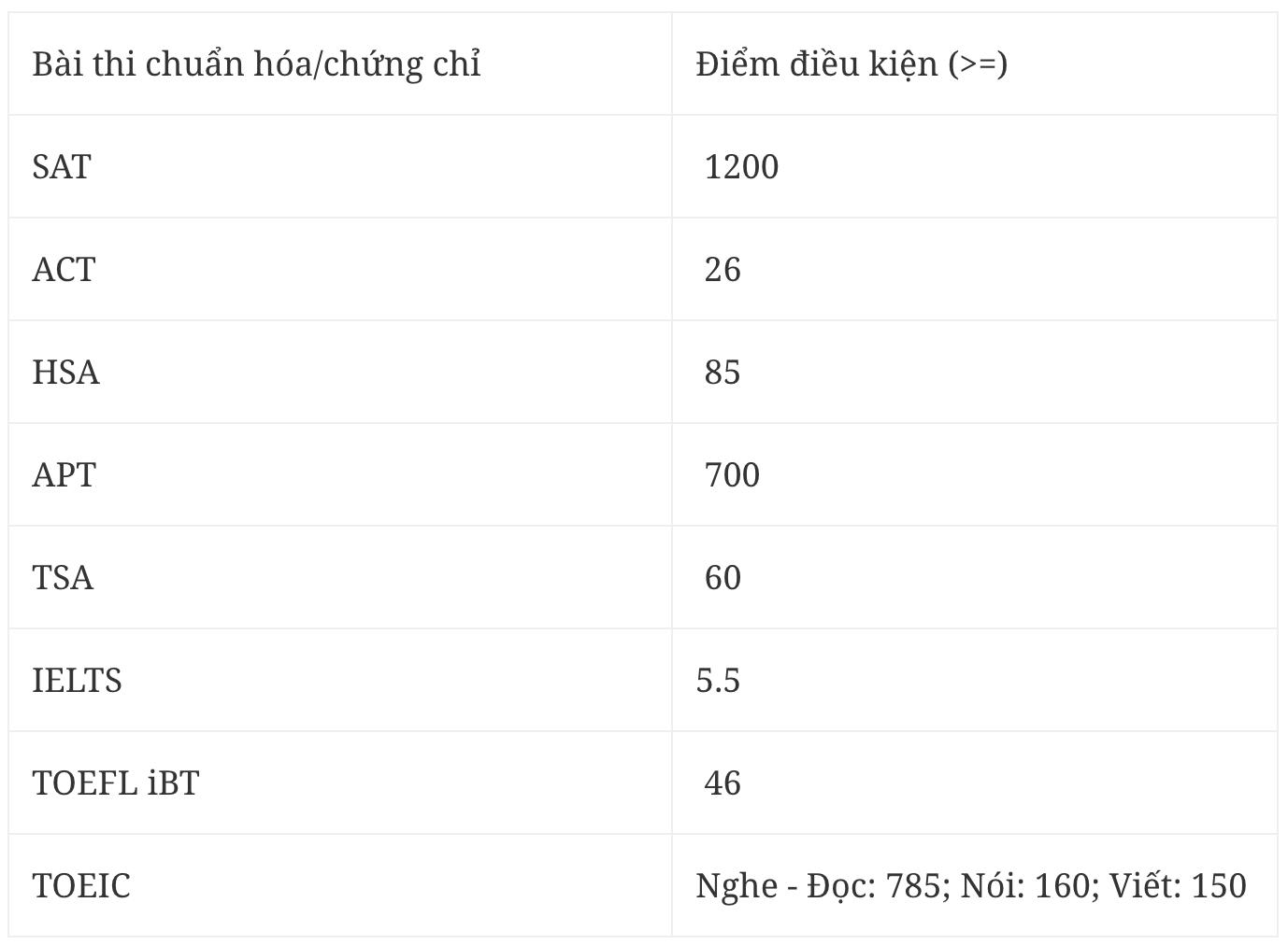 ĐH Kinh tế quốc dân lý giải việc quy đổi điểm SAT trong tuyển sinh năm 2024