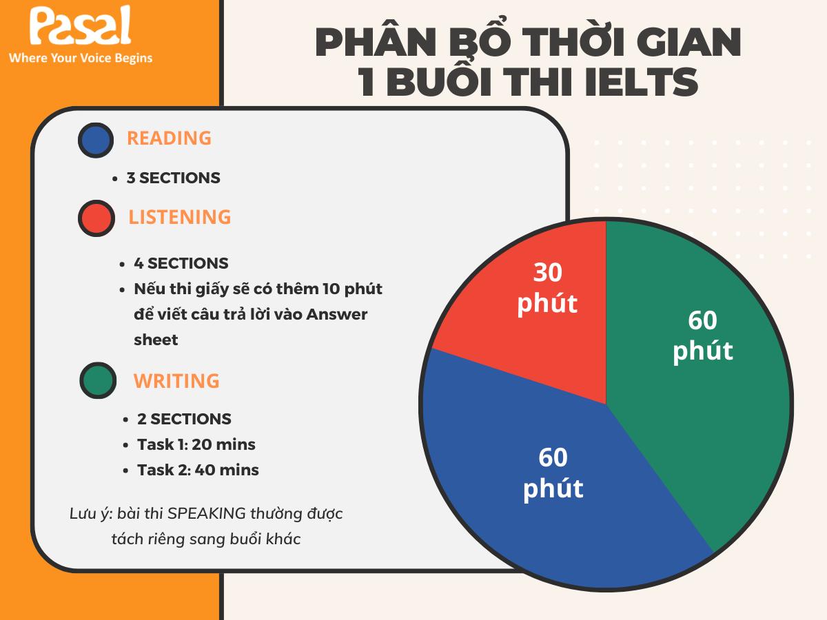 Phân bổ thời gian 1 buổi thi IELTS