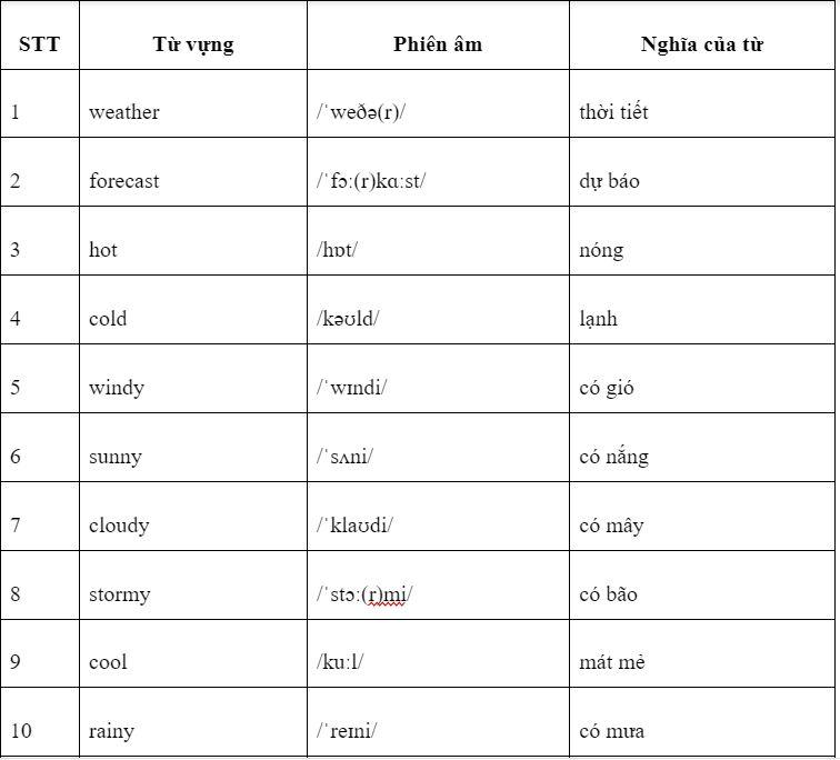 Tiếng Anh lớp 5 Unit 18: What will the weather be like tomorrow?