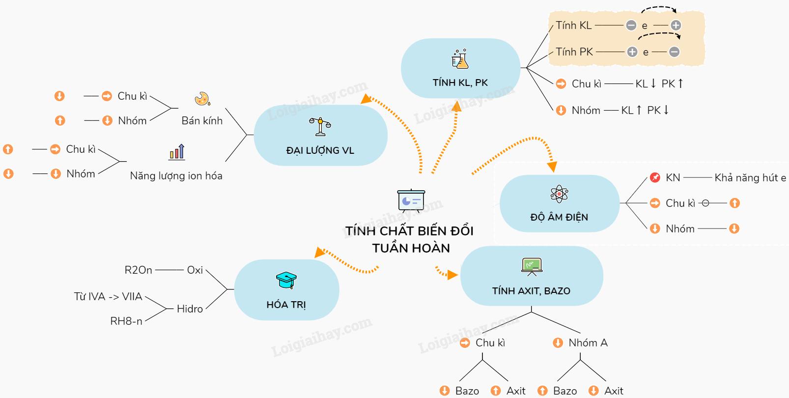 Lý thuyết Sự biến đổi tuần hoàn tính chất của các nguyên tố hóa học. Định luật tuần hoàn</>