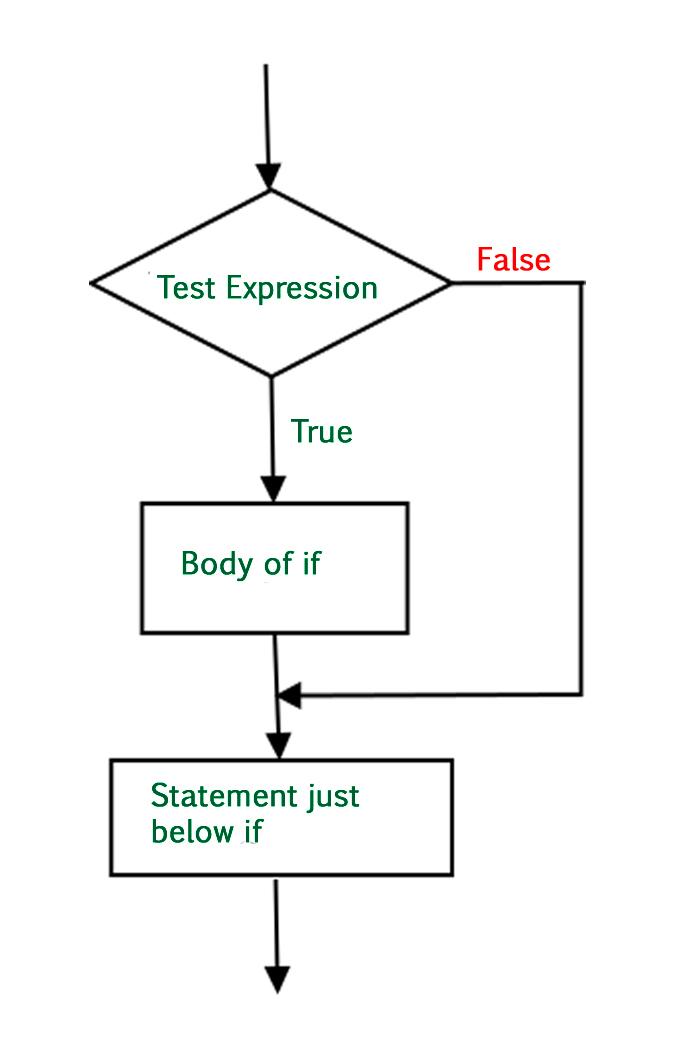 Câu lệnh if else trong Python - Tất tần tật về câu lệnh if else trong Python