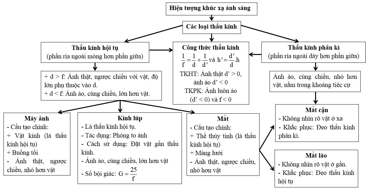 Chuyên đề Các tác dụng của ánh sáng chi tiết Vật Lý 9