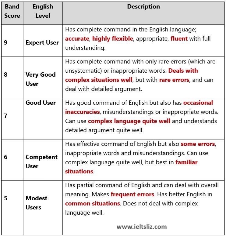 IELTS Band Scores: How they are calculated