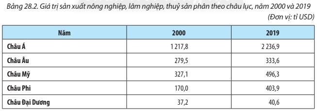 Cho bảng số liệu sau Vẽ biểu đồ thể hiện quy mô và cơ cấu giá trị sản xuất nông nghiệp