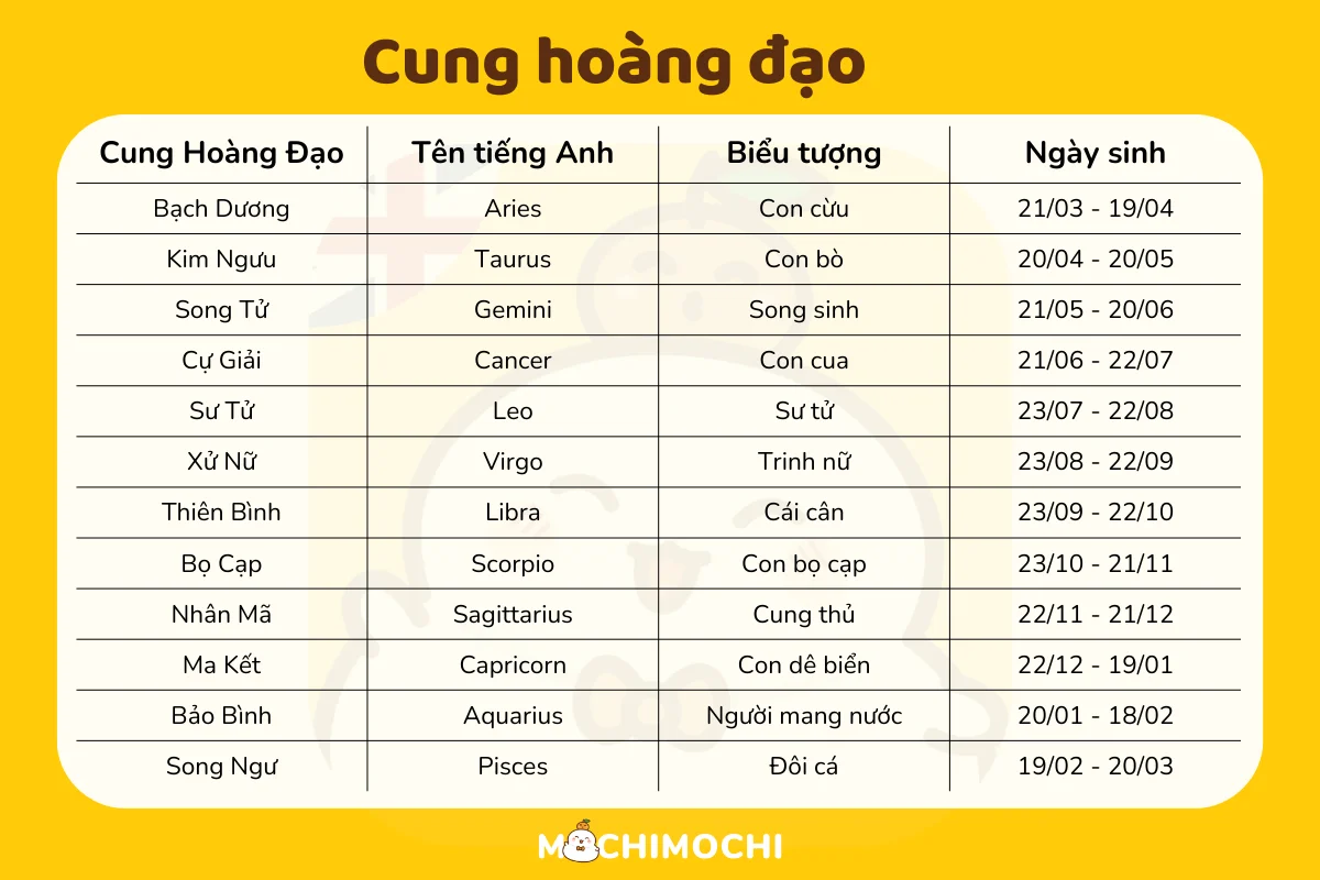 12 cung hoàng đạo trong Tiếng Anh đầy đủ nhất