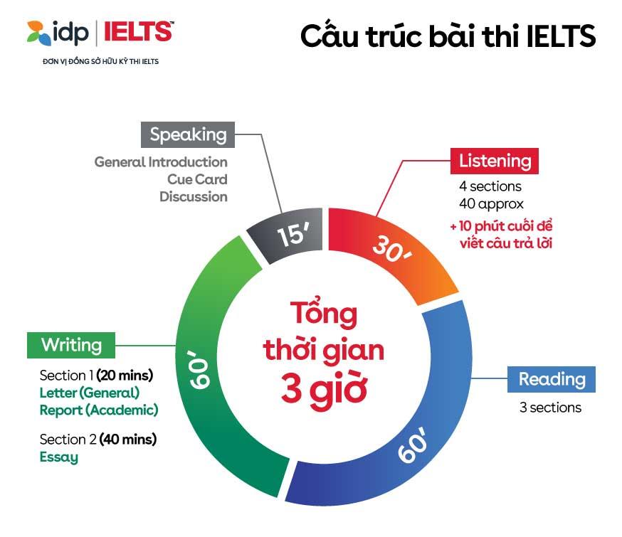 Hướng dẫn cách viết IELTS Writing Task 1 chi tiết từng dạng