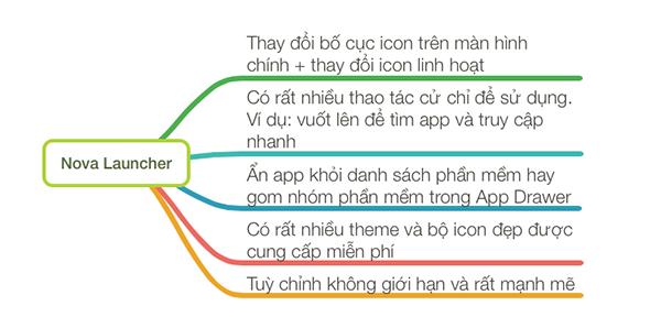 thay thế giao diện hiển thị trên điện thoại