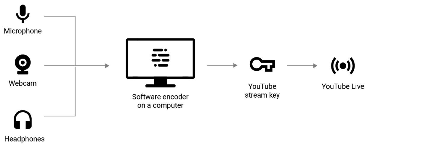 Kích hoạt tính năng phát livestream