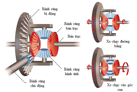 Công nghệ 11 Bài 33: Động cơ đốt trong dùng trong ô tô