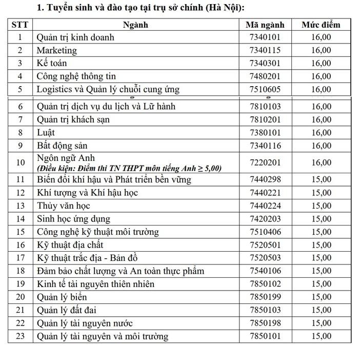 Trường ĐH Tài nguyên và Môi trường Hà Nội công bố điểm sàn xét tuyển năm 2024