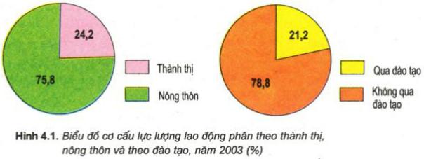 Giải Địa 9 bài 4: Lao động và việc làm. Chất lượng cuộc sống