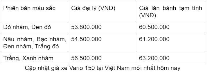 Giá xe Vario 150 tại Việt Nam cao hơn ở Indonesia