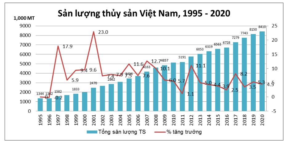 Thực trạng hoạt động khai thác, nuôi trồng và xuất khẩu thuỷ sản Việt Nam