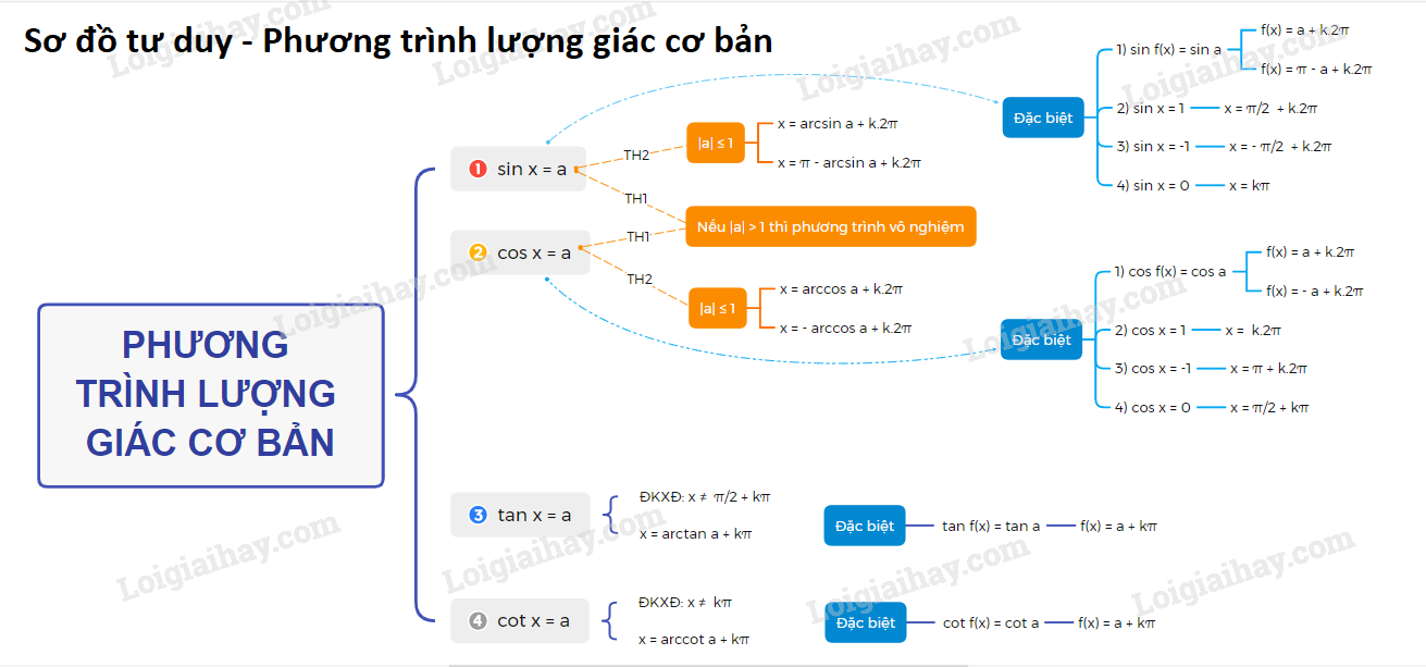 Lý thuyết phương trình lượng giác cơ bản</>