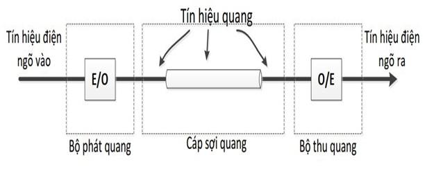 Truyền thông quang và xu thế tương lai