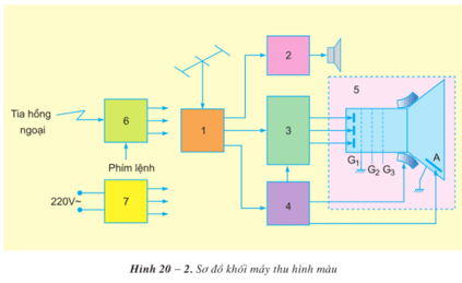 Lý thuyết Công nghệ 12 Bài 20: Máy thu hình hay, ngắn gọn