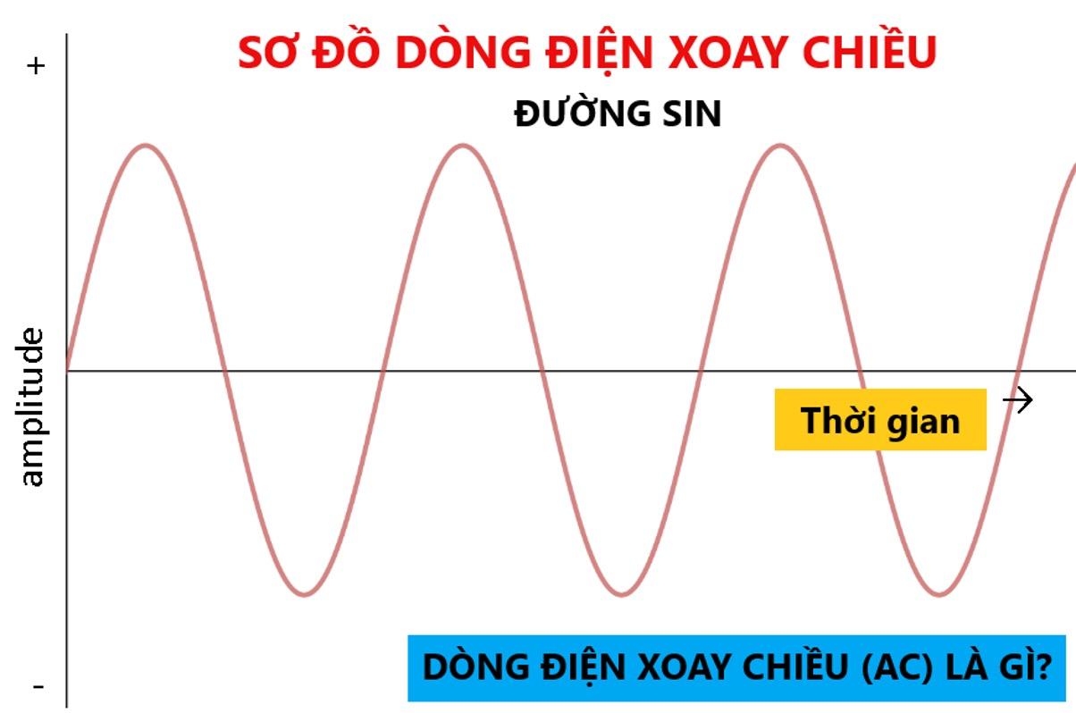 Tìm hiểu các giá trị hiệu dụng của dòng điện xoay chiều chính xác nhất