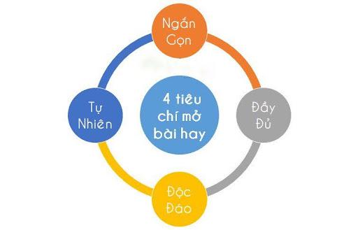 Cách mở bài nghị luận văn học hay và gây ấn tượng cho từng dạng đề