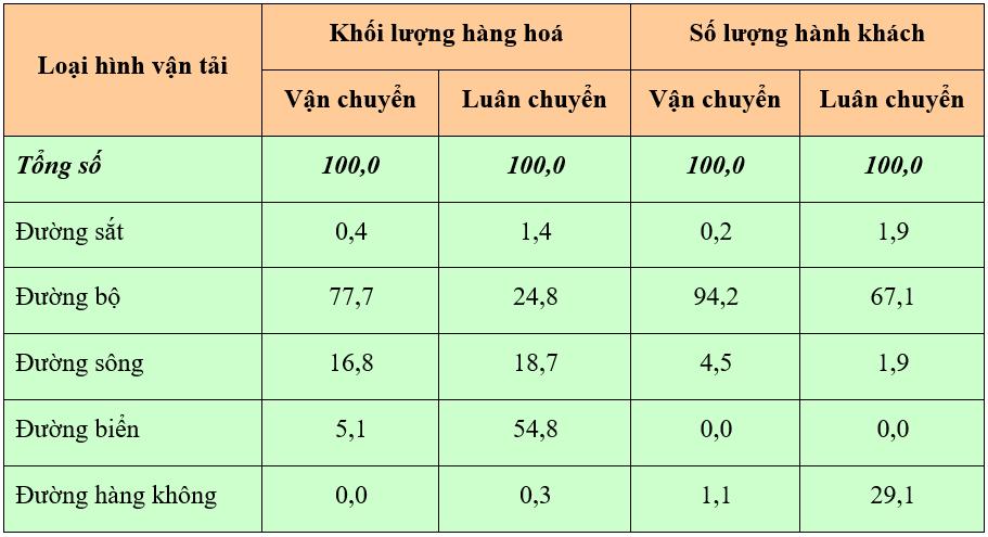 Các đầu mối giao thông quan trọng ở nước ta xếp theo thứ tự từ Bắc và Nam là