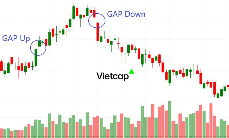 GAP là gì? Các dạng GAP trong chứng khoán