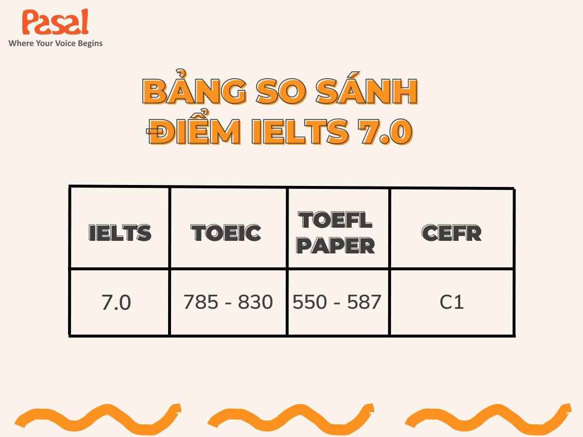 Học sinh có IELTS 7.0 làm được gì? Đạt 7.0 IELTS khó không?