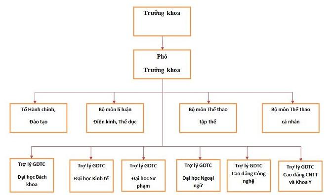 Giới thiệu về Khoa Giáo dục Thể chất - Đại học Đà Nẵng