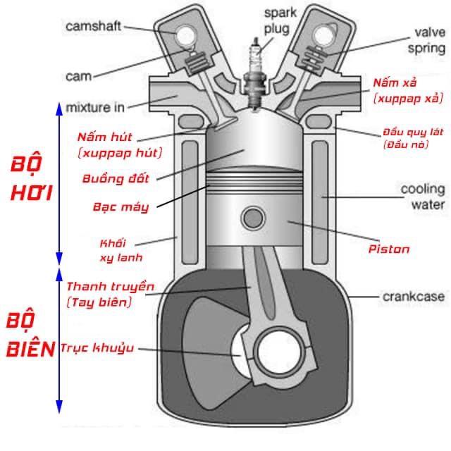 Làm lại hơi xe máy bao nhiêu tiền