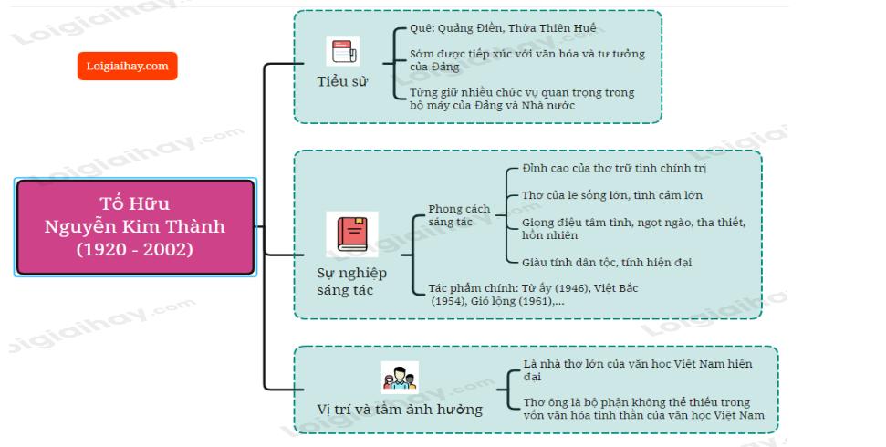 Tác giả Tố Hữu