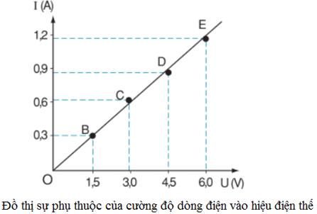 Bài 1: Sự phụ thuộc của cường độ dòng điện vào hiệu điện thế giữa hai đầu dây dẫn