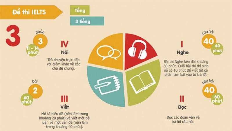 Cấu trúc đề thi IELTS 2024 chi tiết và chuẩn xác, kèm ví dụ minh họa