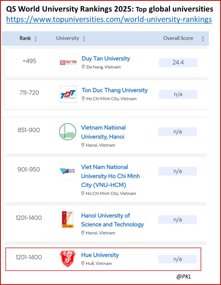 6 Đại học của Việt Nam lọt vào bảng xếp hạng các trường đại học hàng đầu thế giới - Ảnh 1