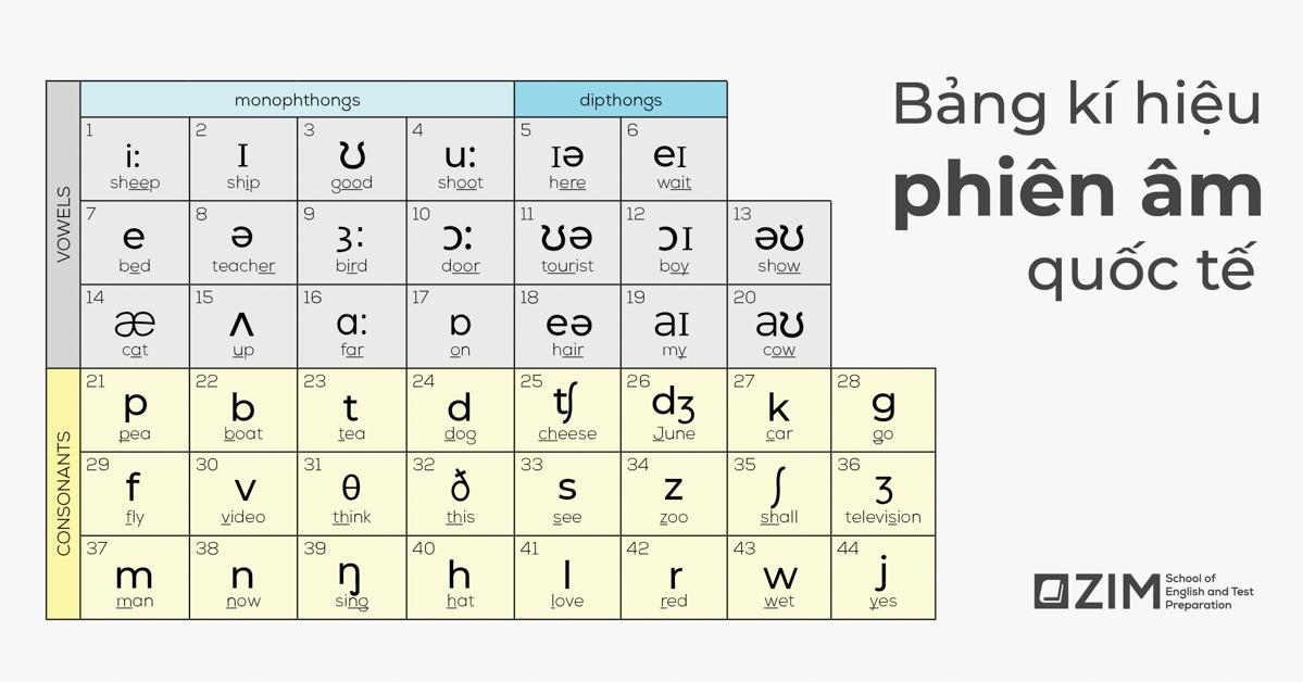 Pronunciation (Cách phát âm)