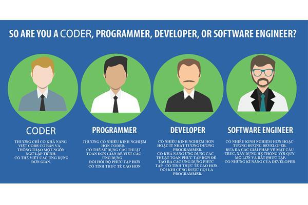 Coder là gì? Triển vọng nghề coder trong thời công nghệ 4.0