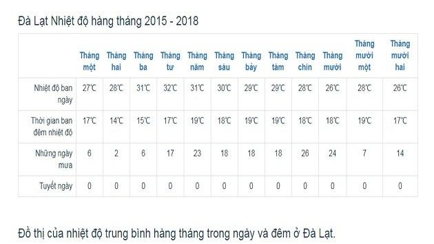 Nhiệt độ tại Đà Lạt