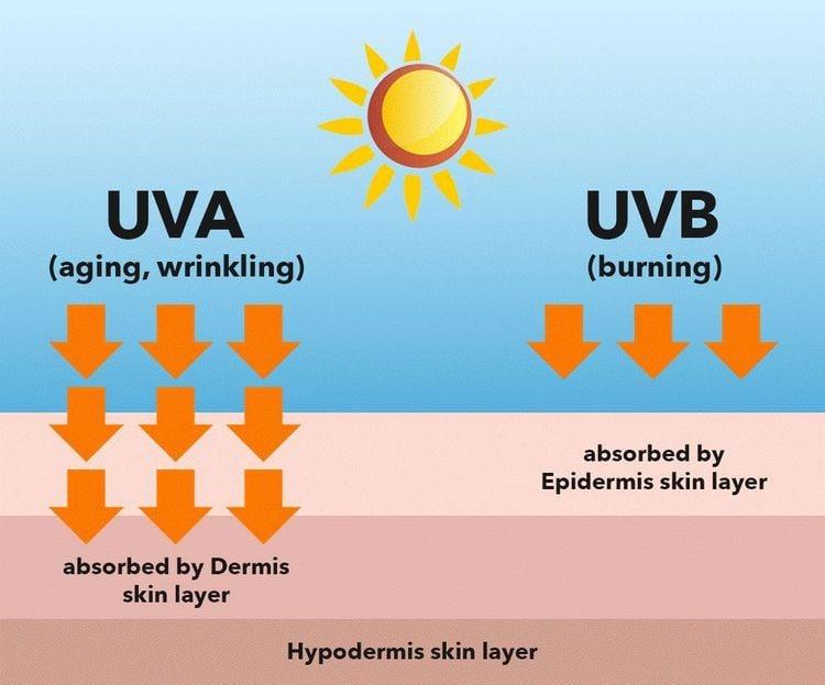 Cách chọn kem chống nắng bảo vệ da khỏi tia UVA và UVB