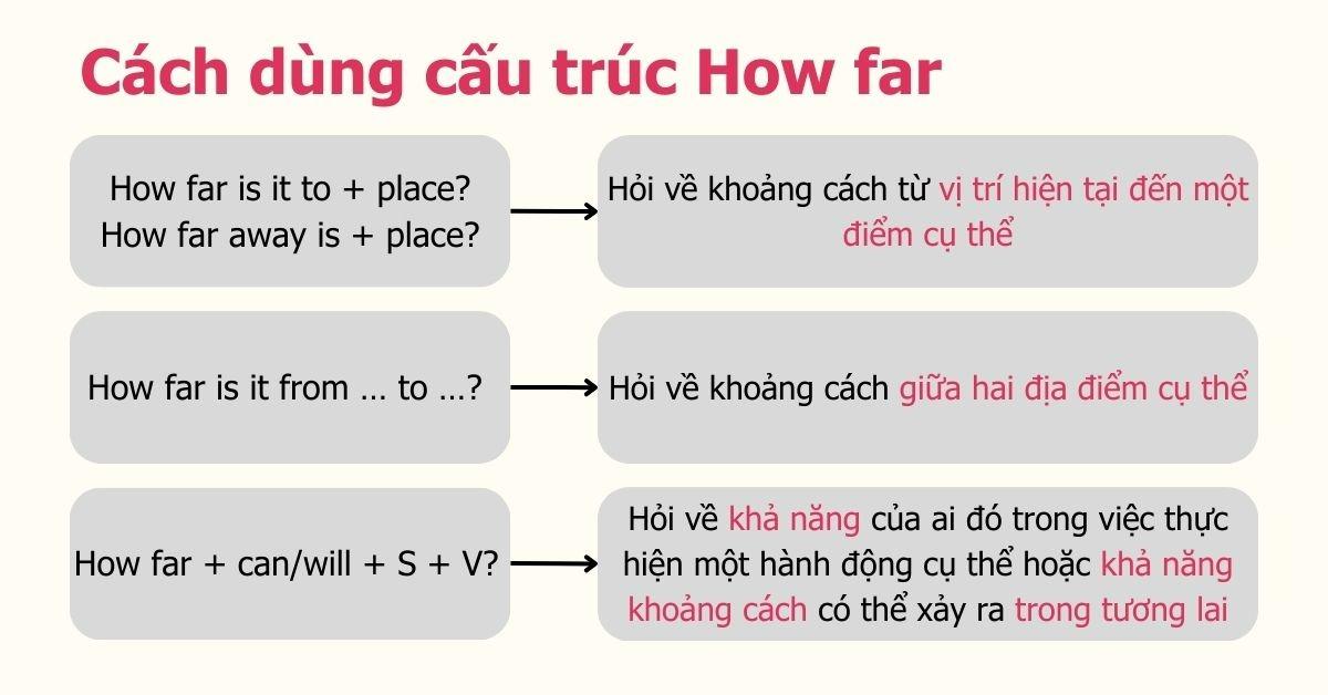 Cách dùng cấu trúc How far