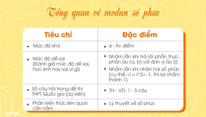 tông quan về số phức modun