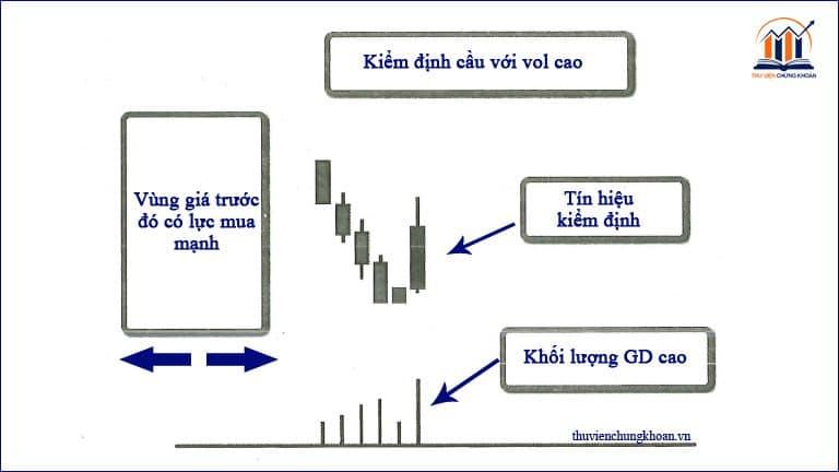 giai đoạn test cầu với khối lượng giao dịch lớn