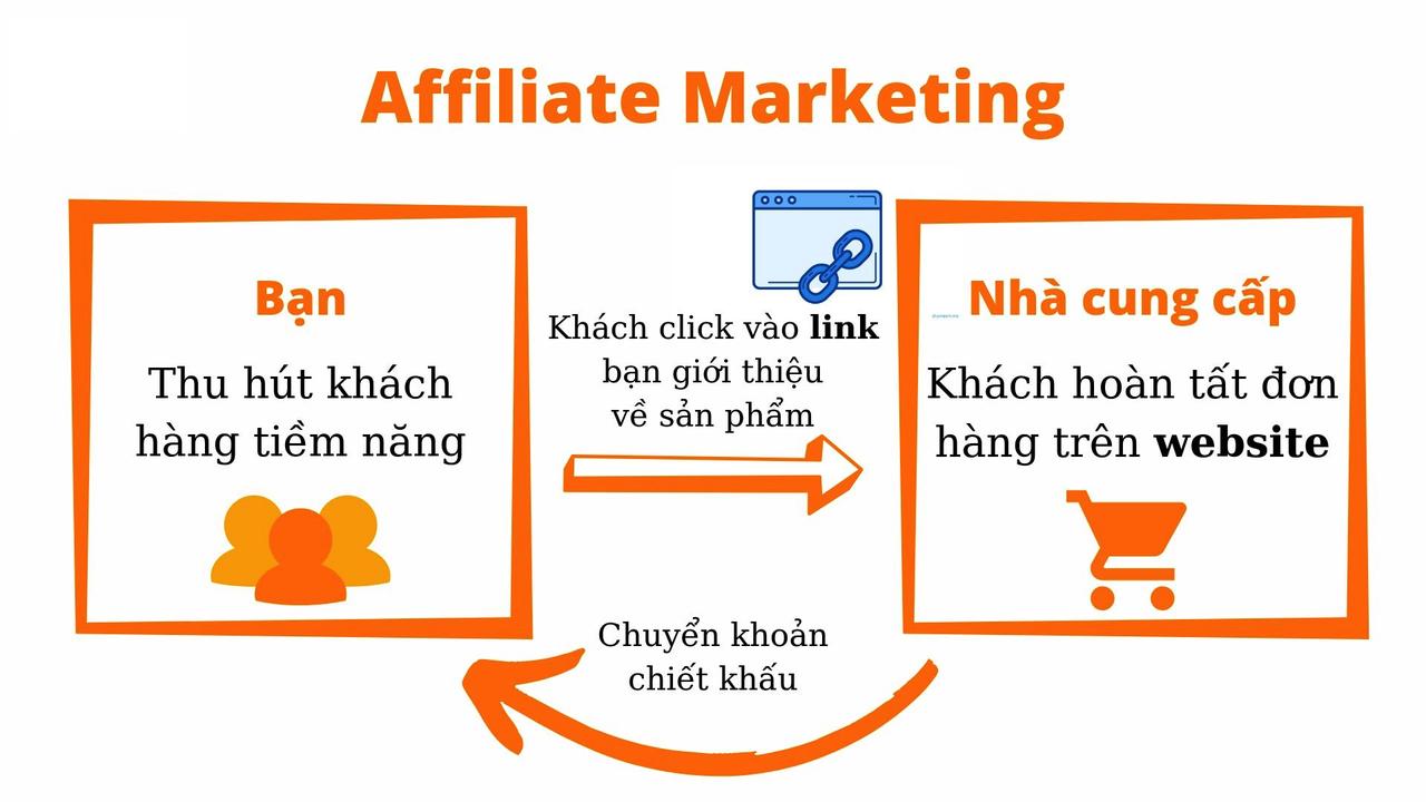 Ý tưởng kinh doanh nhỏ ít vốn Affiliate Marketing