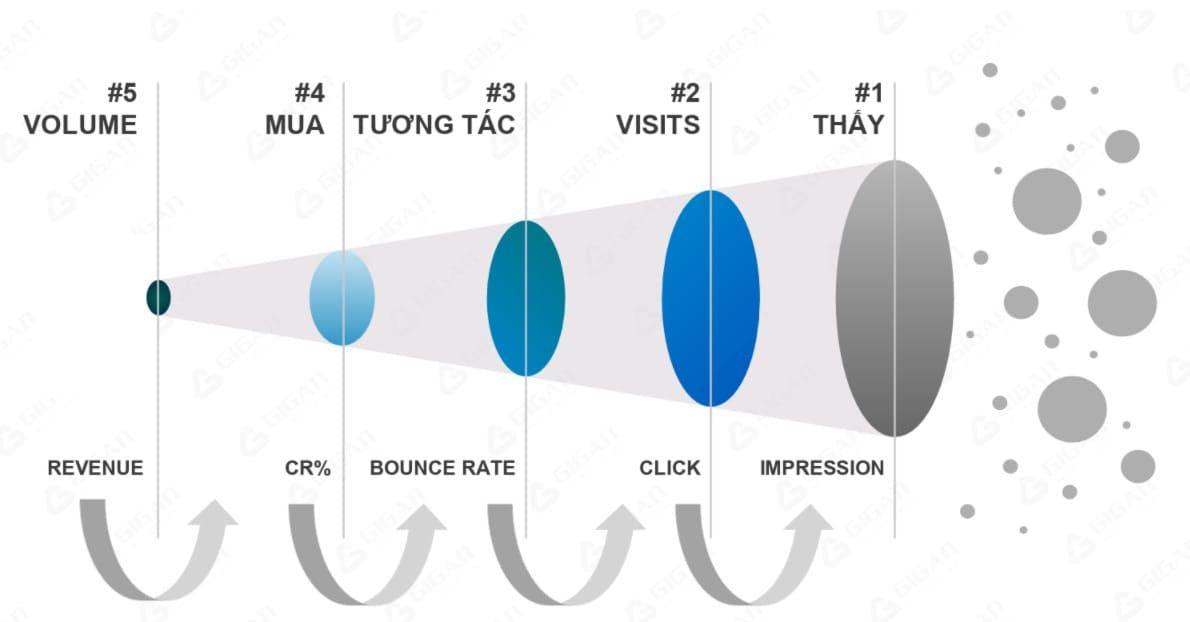 Performance Marketing theo cách bình dân học vụ