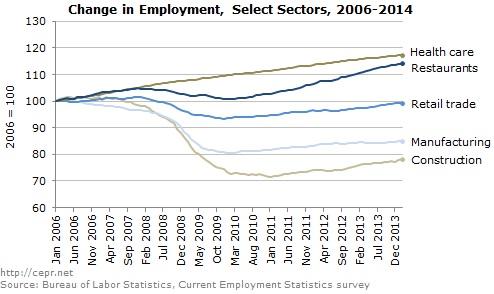 Economy Adds 175,000 Jobs in February, Despite Bad Weather – CEPR