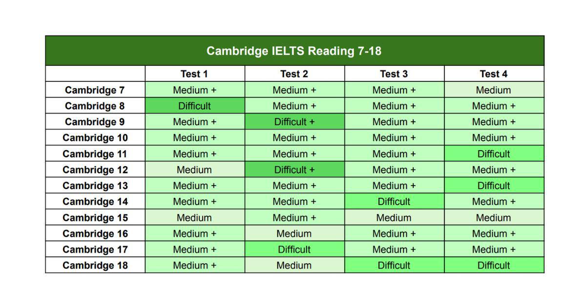 Bảng phân loại độ khó của các bài thi Reading trong bộ Cambridge IELTS từ 7 đến 18
